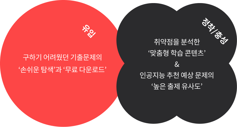 투입(손쉬운 탐색·무료 다운로드) & 정착·충성(맞춤형 학습 콘텐츠·높은 출제 유사도)